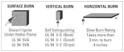 ul94 burning time